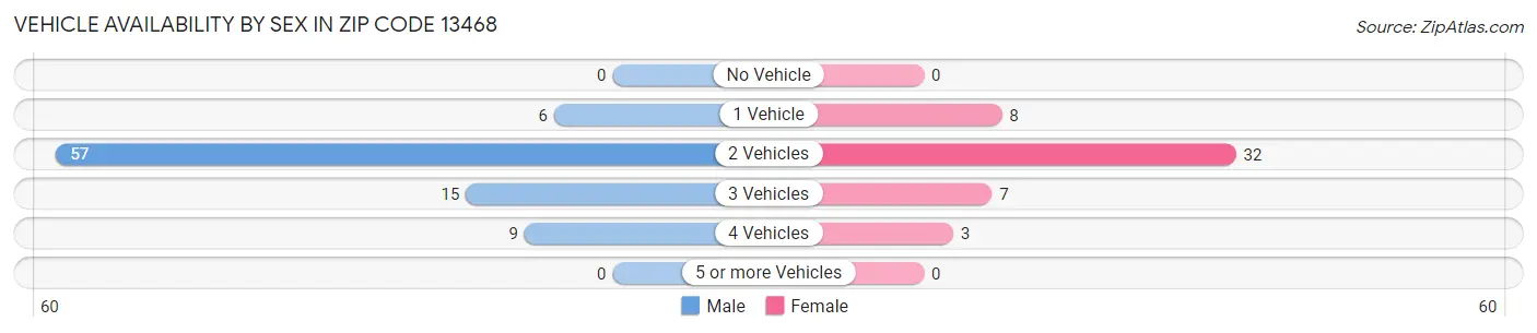 Vehicle Availability by Sex in Zip Code 13468