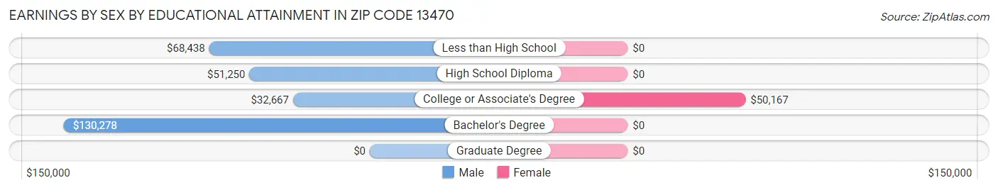 Earnings by Sex by Educational Attainment in Zip Code 13470