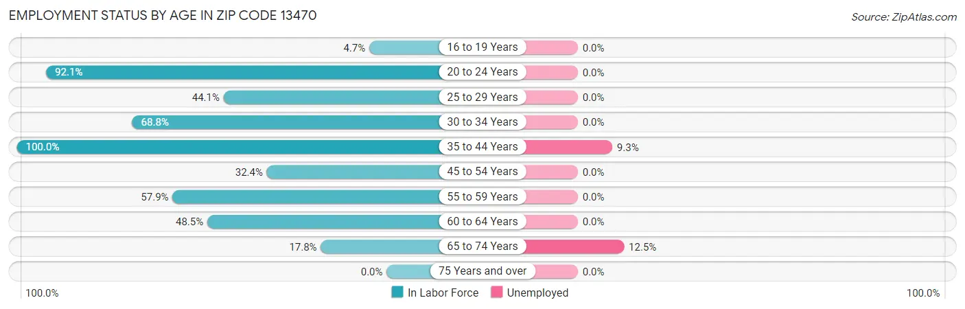 Employment Status by Age in Zip Code 13470