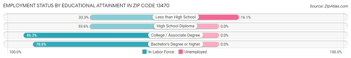 Employment Status by Educational Attainment in Zip Code 13470