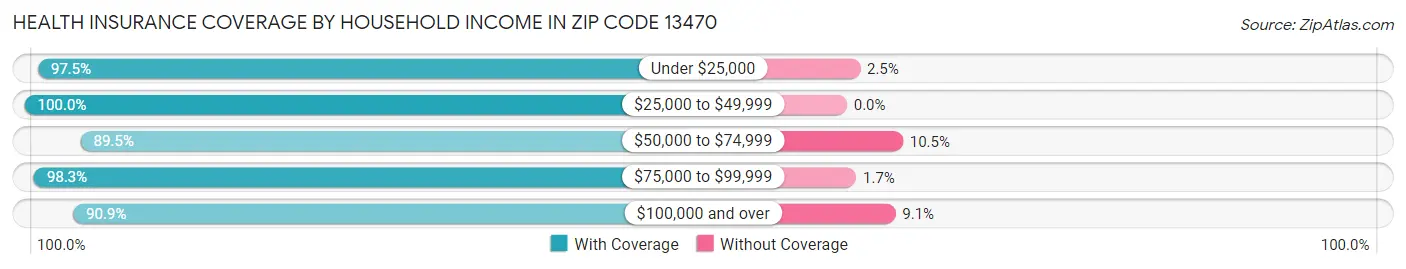 Health Insurance Coverage by Household Income in Zip Code 13470