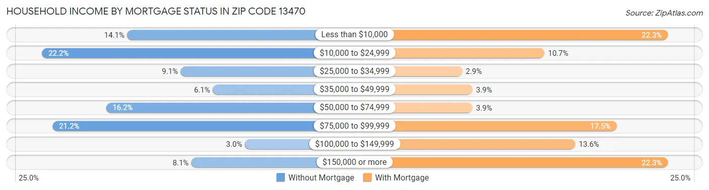 Household Income by Mortgage Status in Zip Code 13470