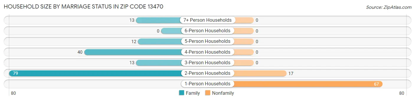 Household Size by Marriage Status in Zip Code 13470
