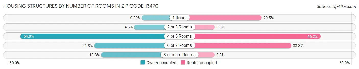 Housing Structures by Number of Rooms in Zip Code 13470