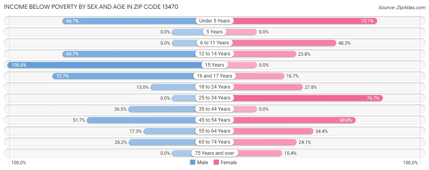 Income Below Poverty by Sex and Age in Zip Code 13470