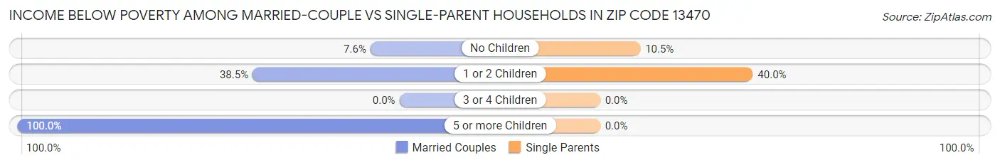 Income Below Poverty Among Married-Couple vs Single-Parent Households in Zip Code 13470