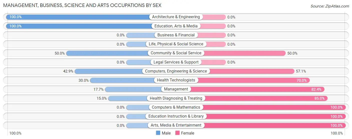 Management, Business, Science and Arts Occupations by Sex in Zip Code 13470
