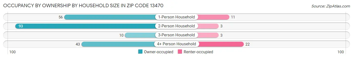Occupancy by Ownership by Household Size in Zip Code 13470