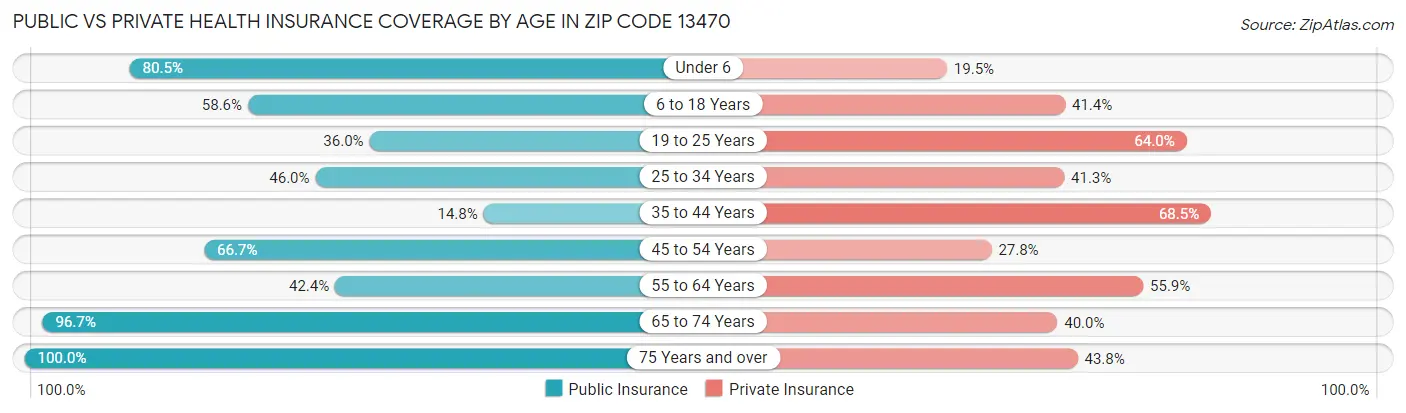 Public vs Private Health Insurance Coverage by Age in Zip Code 13470