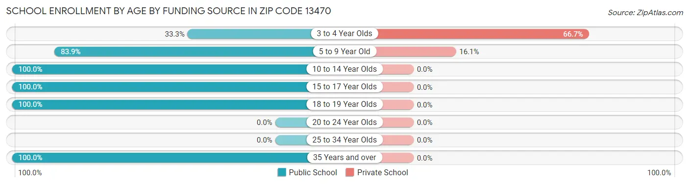 School Enrollment by Age by Funding Source in Zip Code 13470