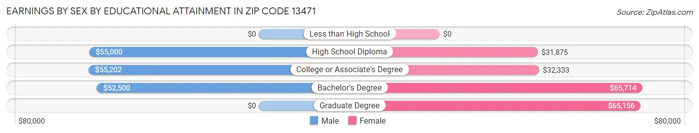 Earnings by Sex by Educational Attainment in Zip Code 13471
