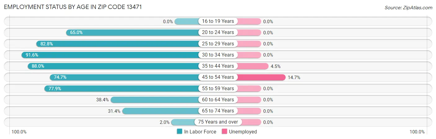 Employment Status by Age in Zip Code 13471