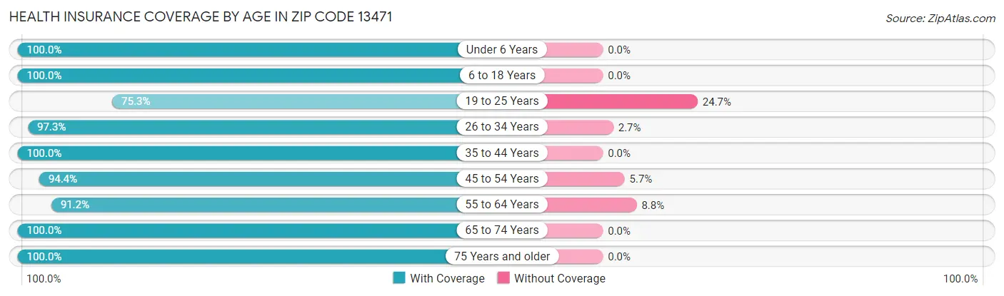 Health Insurance Coverage by Age in Zip Code 13471