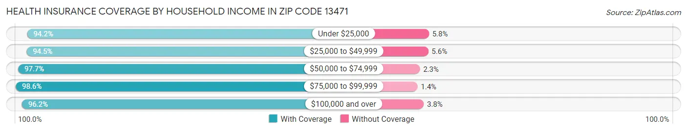 Health Insurance Coverage by Household Income in Zip Code 13471