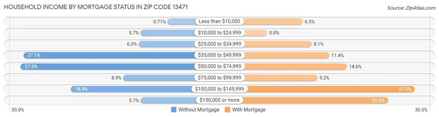 Household Income by Mortgage Status in Zip Code 13471