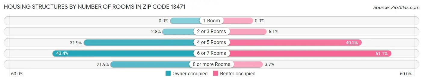 Housing Structures by Number of Rooms in Zip Code 13471