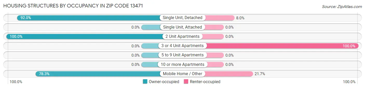 Housing Structures by Occupancy in Zip Code 13471