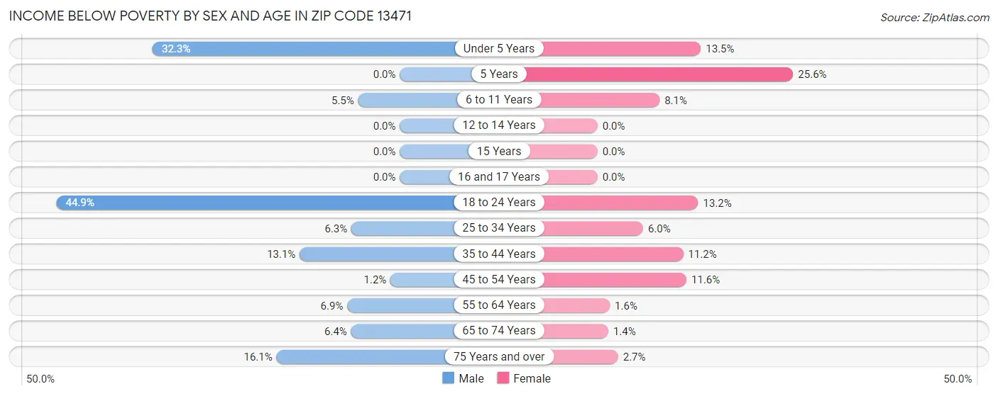 Income Below Poverty by Sex and Age in Zip Code 13471