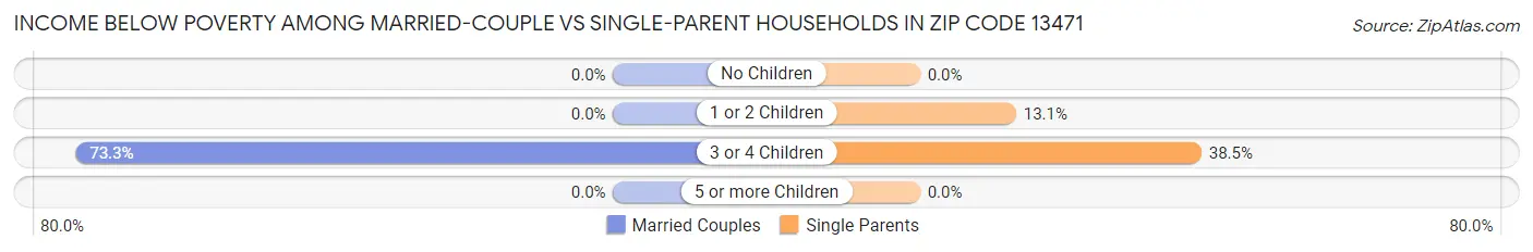 Income Below Poverty Among Married-Couple vs Single-Parent Households in Zip Code 13471