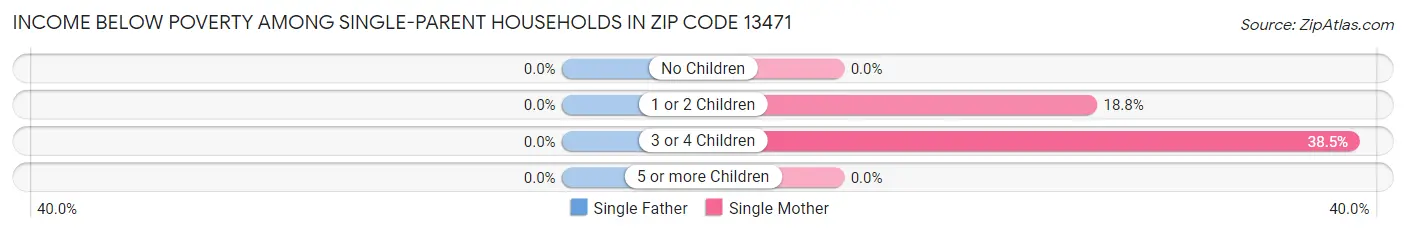 Income Below Poverty Among Single-Parent Households in Zip Code 13471