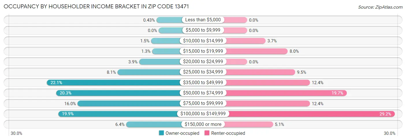 Occupancy by Householder Income Bracket in Zip Code 13471