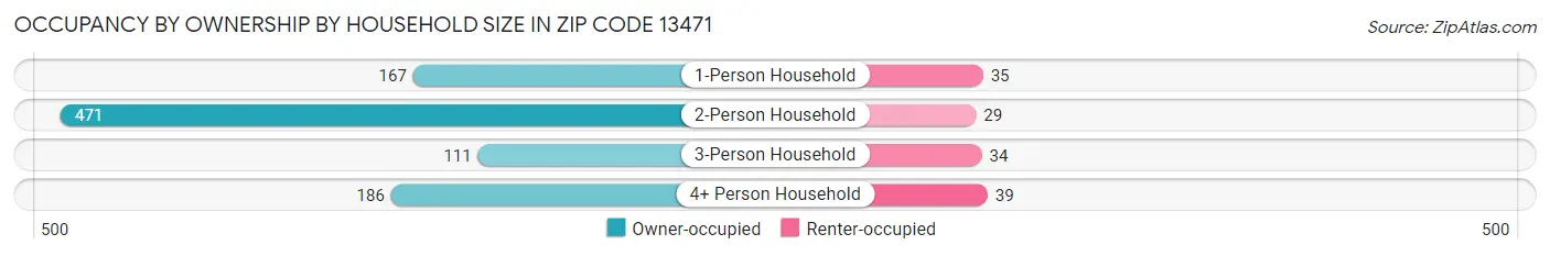 Occupancy by Ownership by Household Size in Zip Code 13471