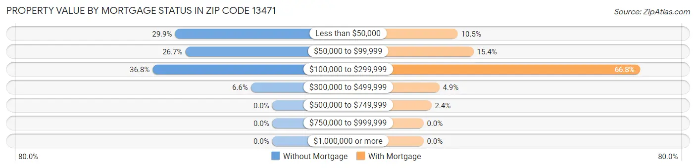 Property Value by Mortgage Status in Zip Code 13471