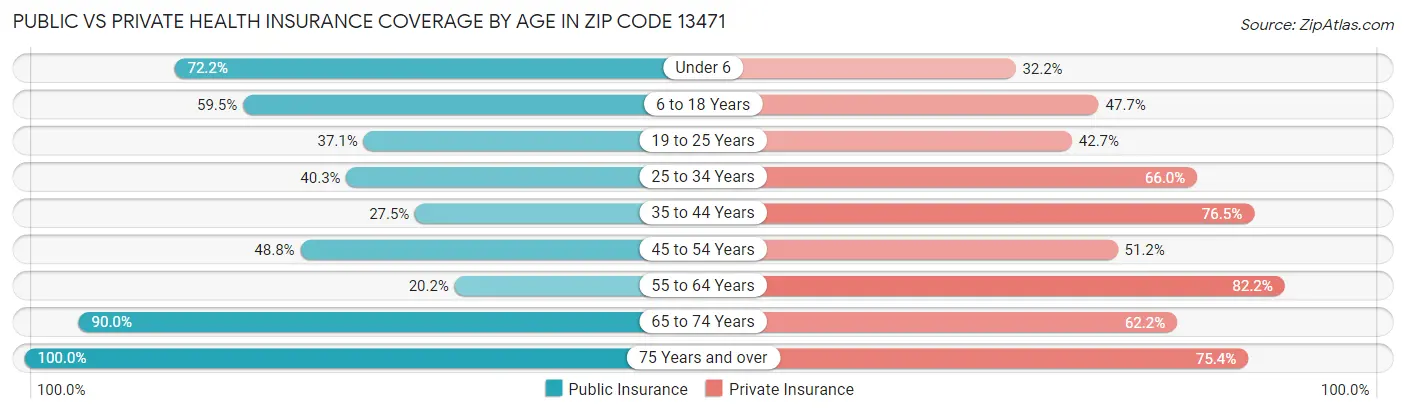 Public vs Private Health Insurance Coverage by Age in Zip Code 13471