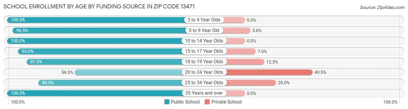 School Enrollment by Age by Funding Source in Zip Code 13471
