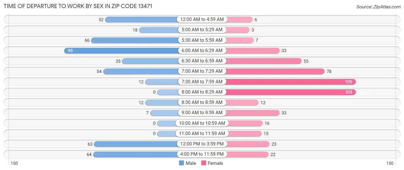 Time of Departure to Work by Sex in Zip Code 13471