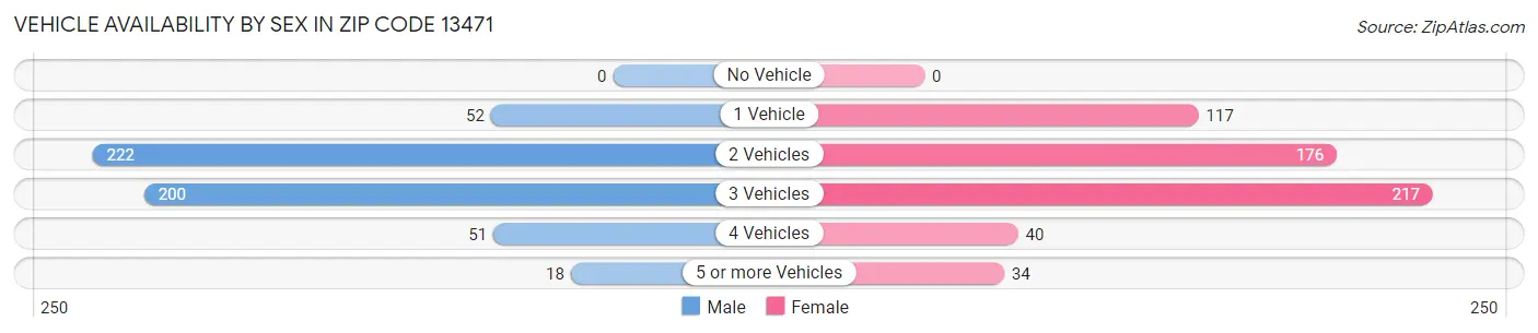 Vehicle Availability by Sex in Zip Code 13471