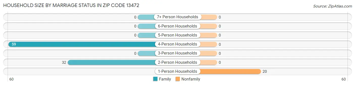 Household Size by Marriage Status in Zip Code 13472