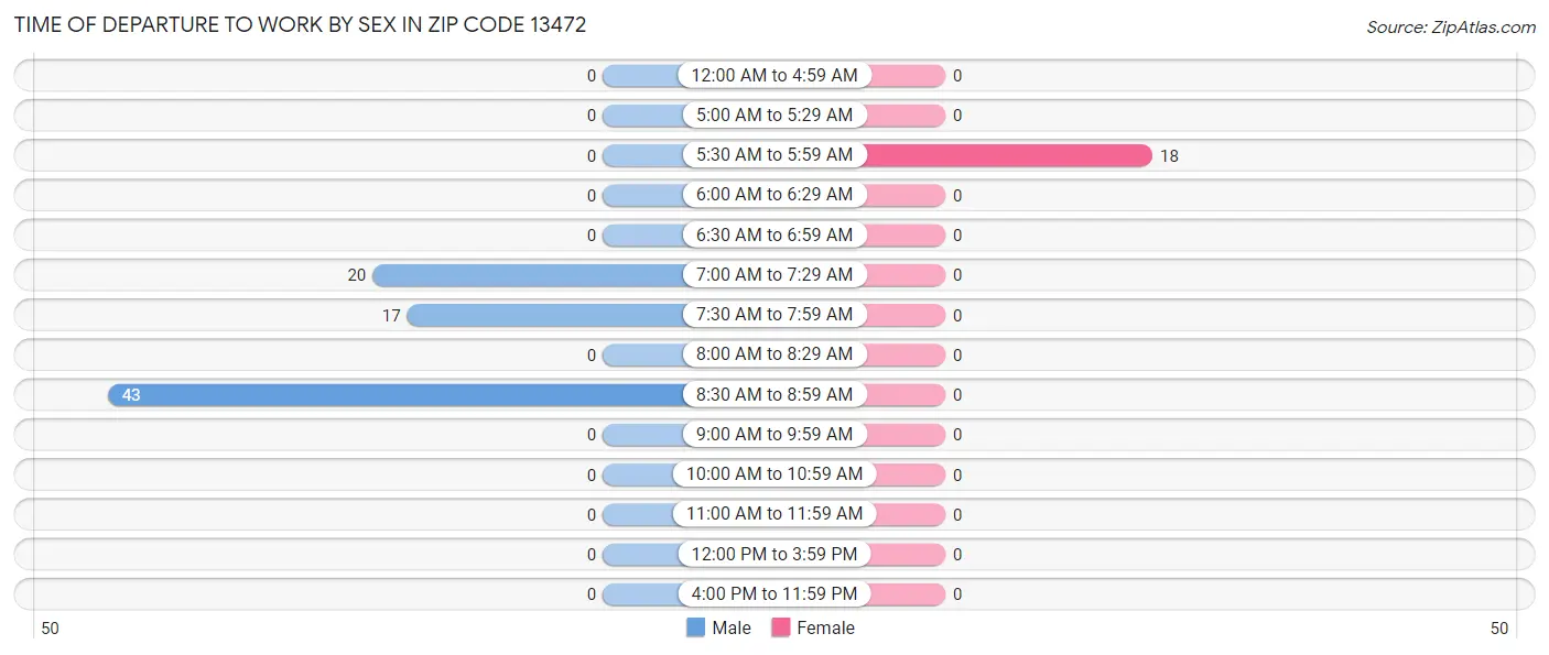 Time of Departure to Work by Sex in Zip Code 13472
