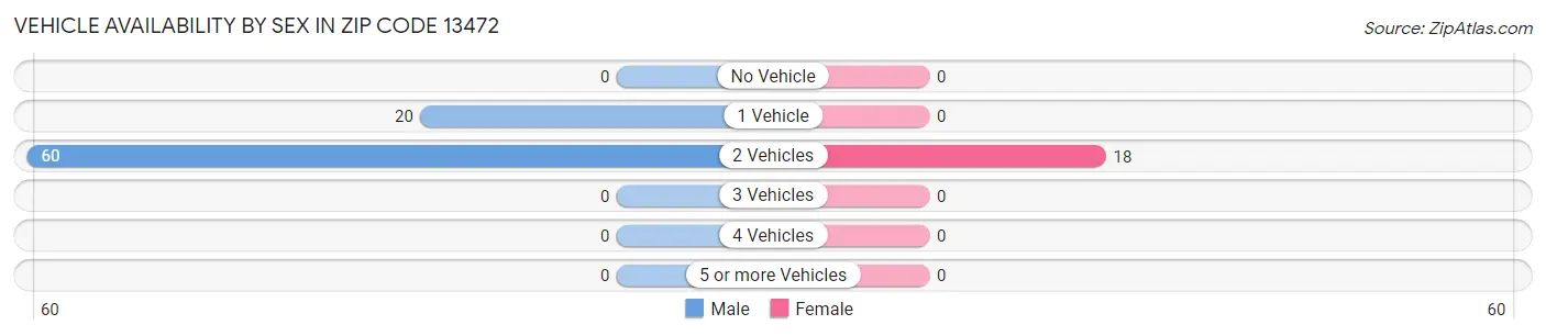 Vehicle Availability by Sex in Zip Code 13472