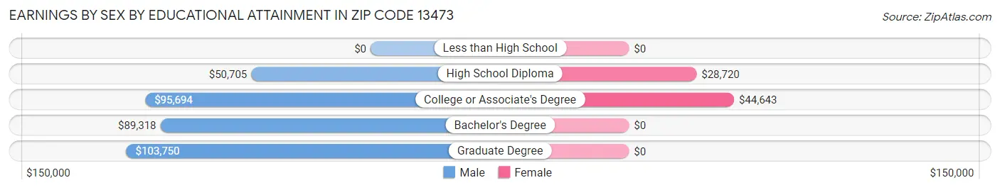 Earnings by Sex by Educational Attainment in Zip Code 13473