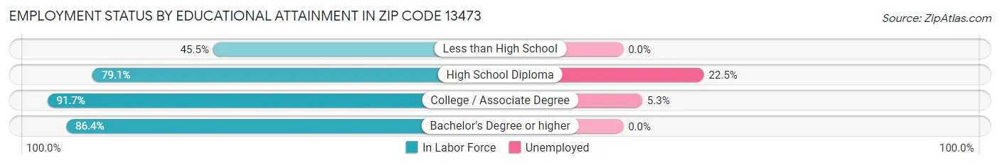 Employment Status by Educational Attainment in Zip Code 13473