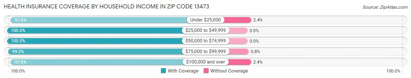 Health Insurance Coverage by Household Income in Zip Code 13473
