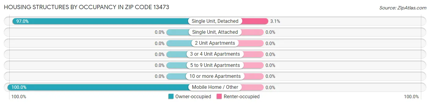 Housing Structures by Occupancy in Zip Code 13473