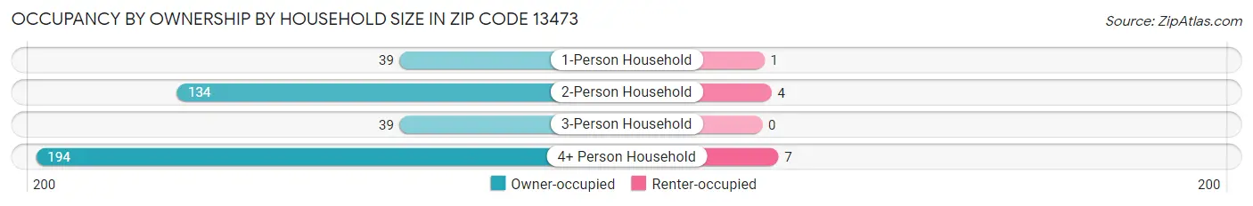 Occupancy by Ownership by Household Size in Zip Code 13473