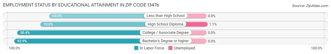 Employment Status by Educational Attainment in Zip Code 13476