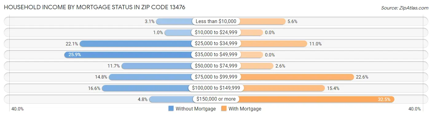 Household Income by Mortgage Status in Zip Code 13476