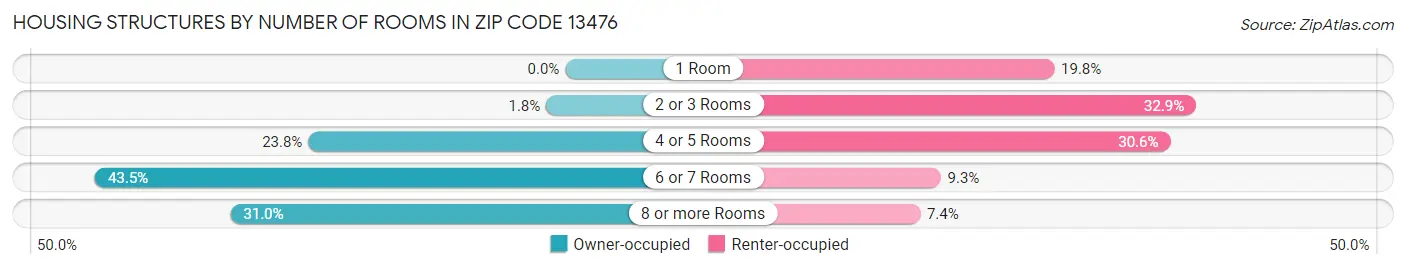 Housing Structures by Number of Rooms in Zip Code 13476
