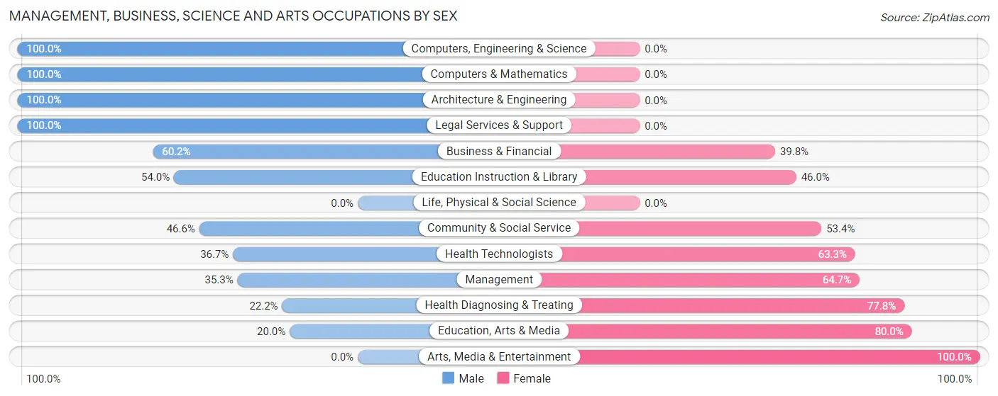 Management, Business, Science and Arts Occupations by Sex in Zip Code 13476