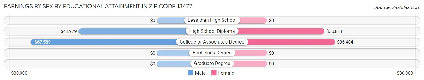 Earnings by Sex by Educational Attainment in Zip Code 13477