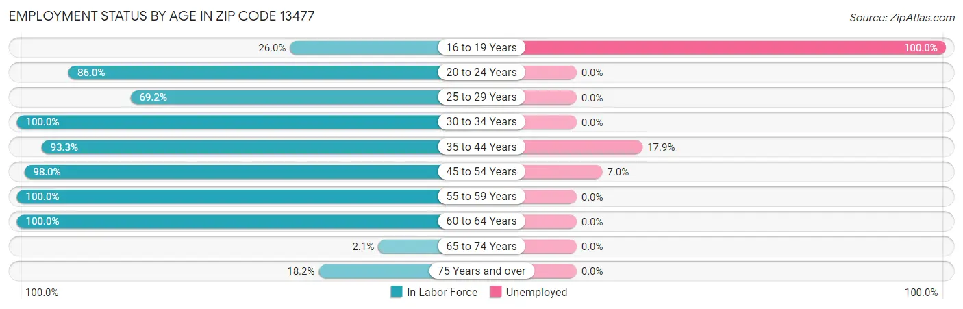 Employment Status by Age in Zip Code 13477