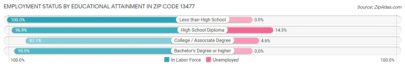 Employment Status by Educational Attainment in Zip Code 13477