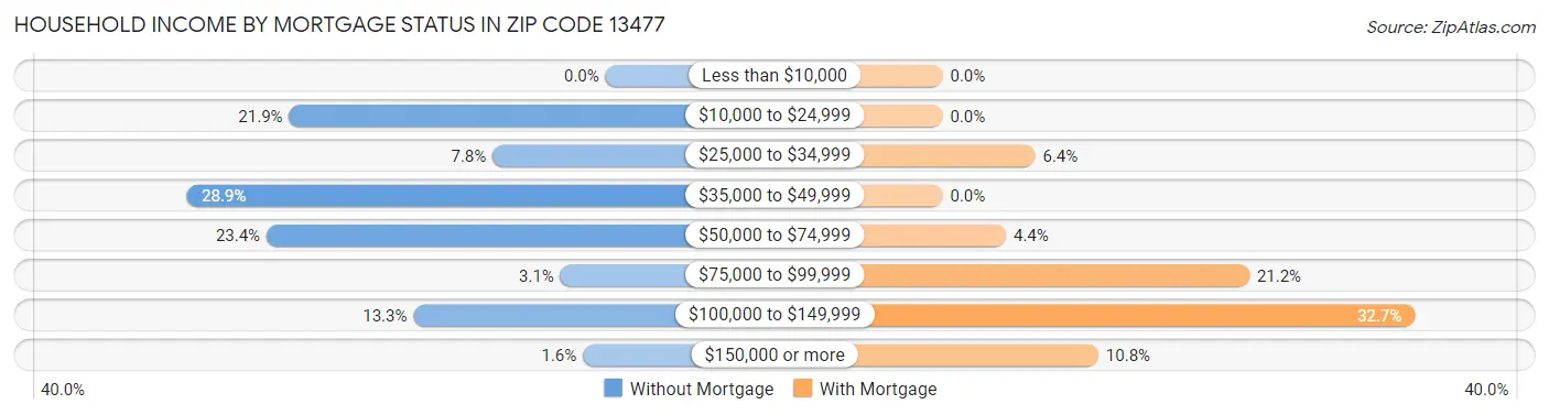 Household Income by Mortgage Status in Zip Code 13477