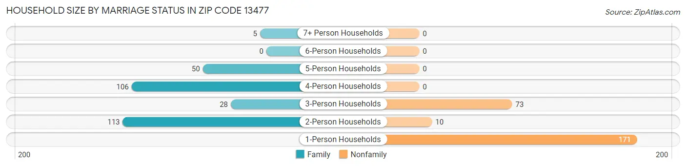 Household Size by Marriage Status in Zip Code 13477