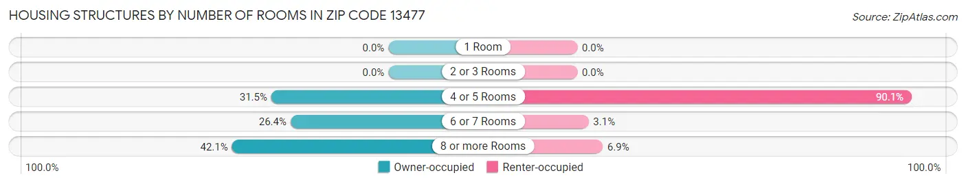 Housing Structures by Number of Rooms in Zip Code 13477