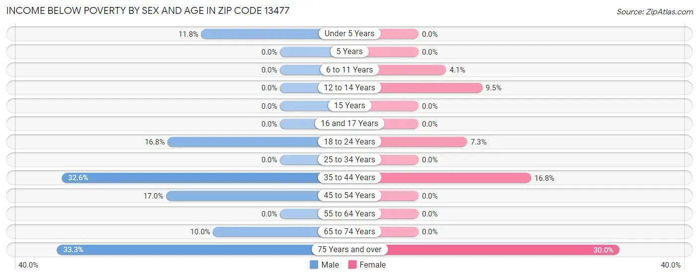 Income Below Poverty by Sex and Age in Zip Code 13477